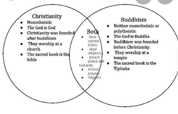 Buddhism and christianity venn diagram