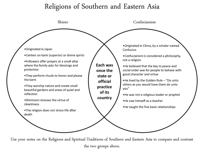 Venn buddhism diagram hinduism teacherspayteachers diagrams contrast compare