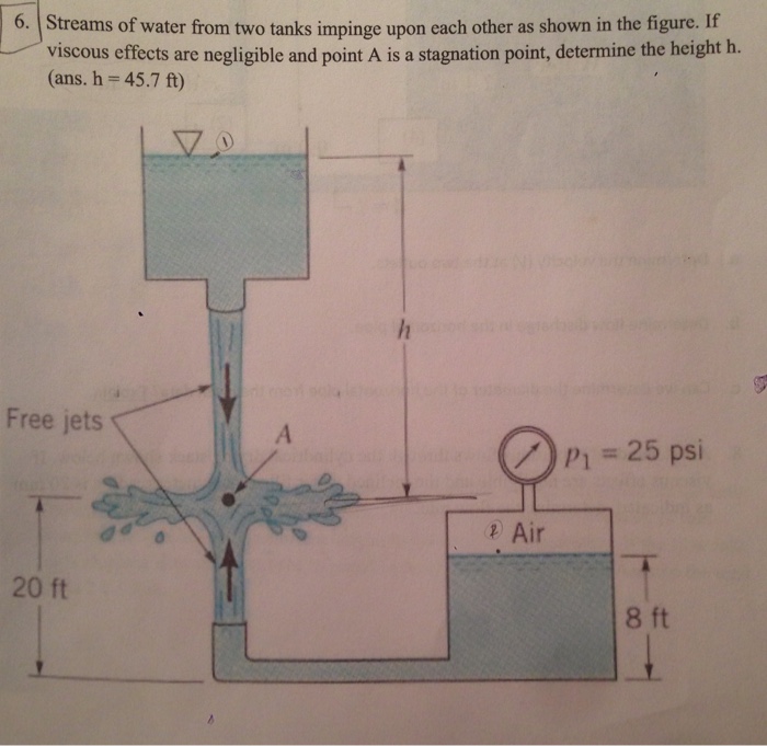 Problem streams impinge tanks water two upon shown solved figure negligible viscous effects each other transcribed text been show has