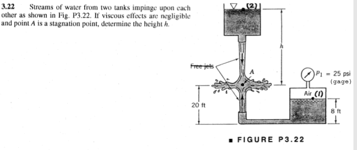 Streams of water from two tanks impinge