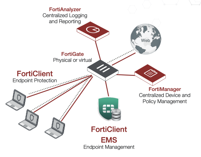 Forticlient app alternativeto fortinet endpoint protection