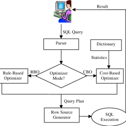 The sql execution activities are performed by the query optimizer