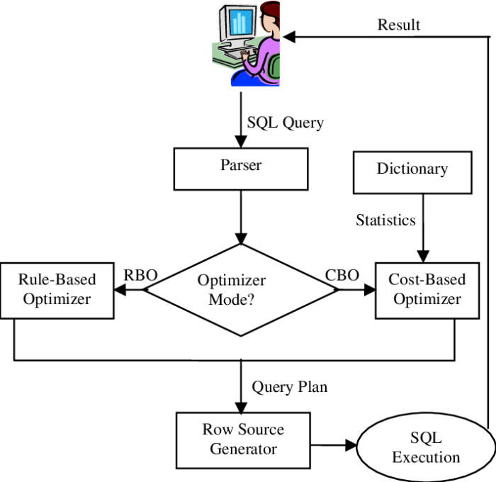 The sql execution activities are performed by the query optimizer